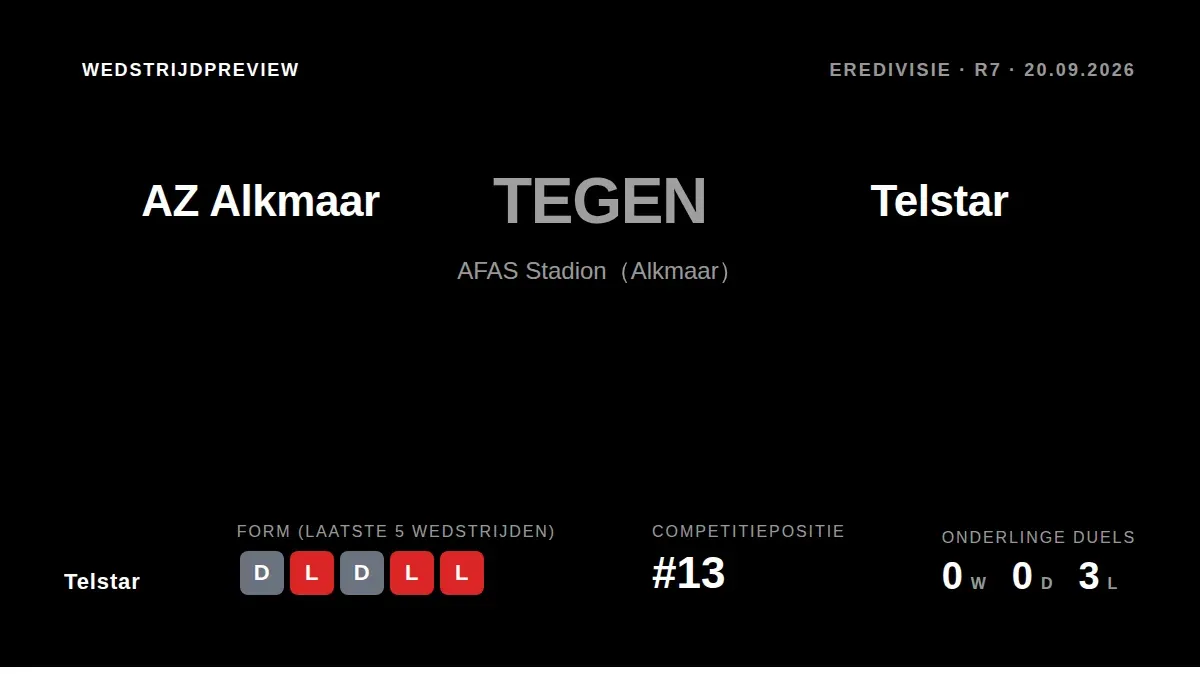 Telstar, dertiende in de Eredivisie, reist naar nummer twee AZ Alkmaar in een poging een reeks van vijf wedstrijden...