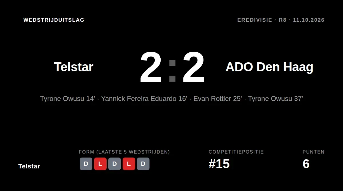 Telstar speelde 2-2 gelijk tegen ADO Den Haag ondanks een man meer na een rode kaart, een resultaat dat de ontevredenheid...