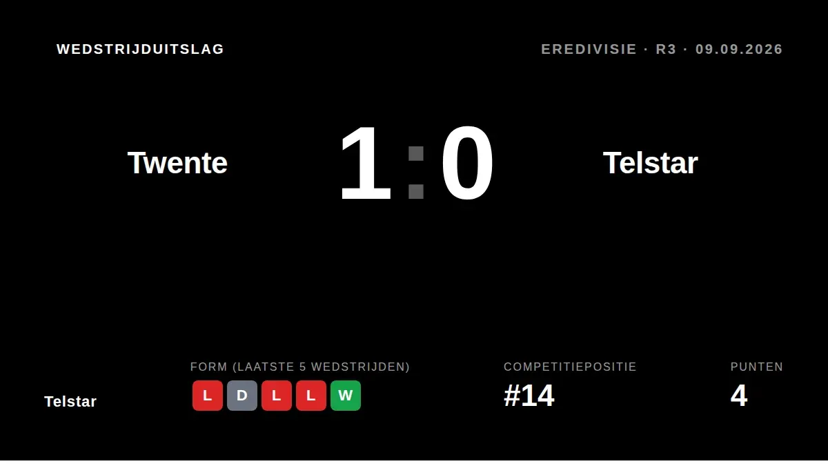 FC Twente behaalde een moeizame 1-0 zege op SC Telstar, ondanks een gemiste strafschop van Wout Weghorst en een sterke...